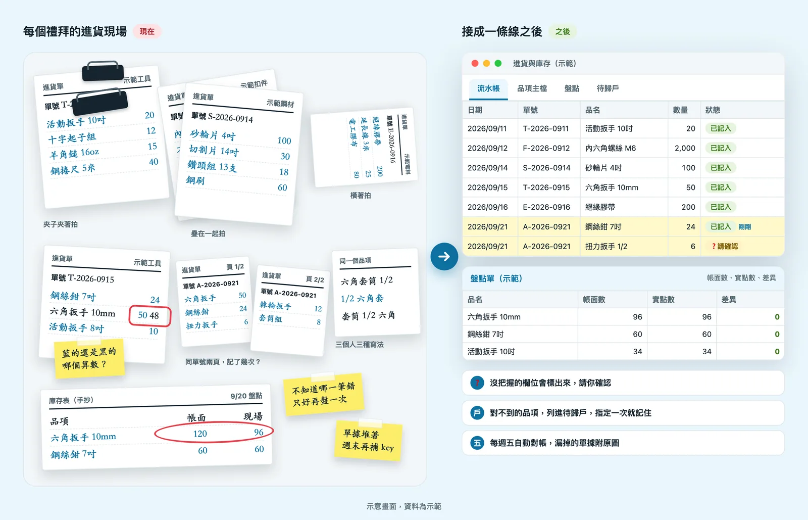 示意畫面，資料為示範。左半邊是每個禮拜的進貨現場：桌上的進貨單有夾著拍、疊著拍、橫著拍的，同一個單號印成兩頁，同一個套筒有三種寫法，手抄庫存表上帳面 120、現場 96。右半邊是接起來之後的進貨與庫存試算表：流水帳每一列標已記入，沒把握的欄位標問號請人確認，盤點單列出帳面數、實點數和差異，下方註明對不到的品項列進待歸戶、每週五自動對帳。